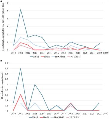 Clinical characteristics and outcomes of persistent bacteremia in patients with head and neck cancer in a tertiary care hospital